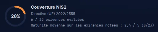 NIS2 coverage gauge: assessed requirements and average maturity