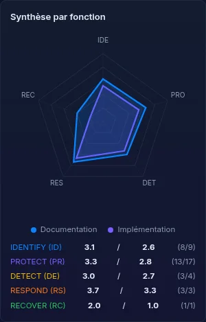 CyberFundamentals radar: documentation and implementation scores per function